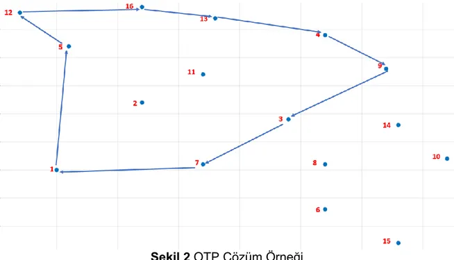 Şekil 2 OTP Çözüm Örneği 