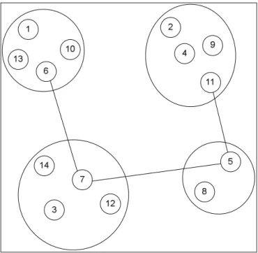 Şekil 2.1’de gösterilen serim, dört küme içinde yer alan toplam on-dört adet  düğümden oluşmaktadır