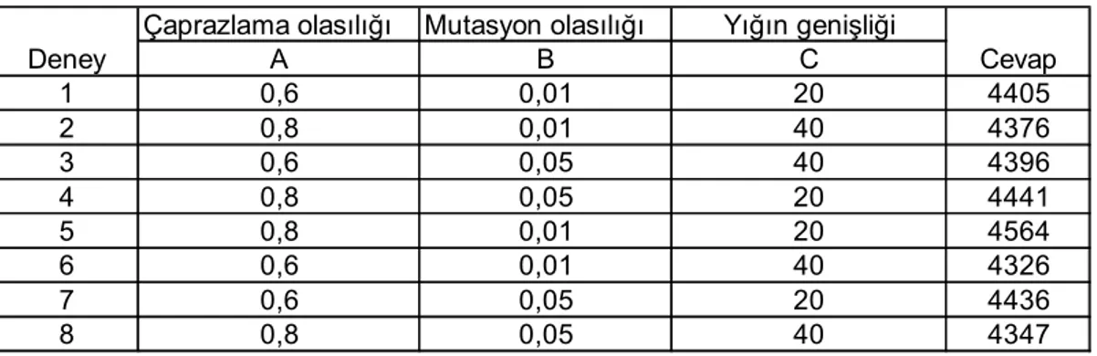 Çizelge 4.2: GA için deney tasarımı ve sonuçları 