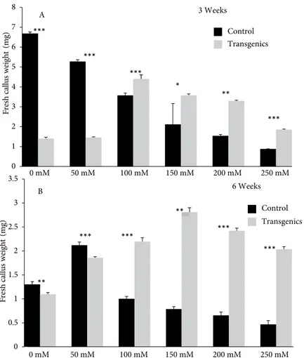 Figure 1. Regeneration ability of (A) 3-week-old and (B) 6-week-old control (black 