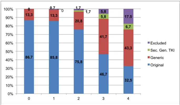 Figure 1. The ratio of drugs that were preferred by the clinicians for each evaluation.