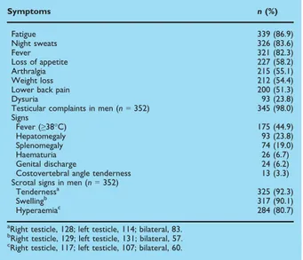 TABLE 2. Laboratory ﬁndings of brucellosis cases with genitourinary system involvement on admission ( n = 390)