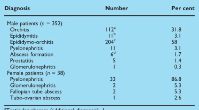 TABLE 4. Final clinical diagnosis of genitourinary system brucellosis cases according to gender