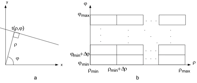 Şekil 3.1 a Doğru parçasının kartezyen koordinat sistemindeki gösterimi.               b Toplayıcı hücrelerin bulunduğu  ρϕ  düzlemi (Hough uzayı)
