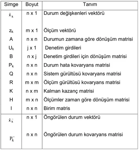 Çizelge 4.1 Kalman süzgeci algoritmasında kullanılan simgeler ve açıklamaları 