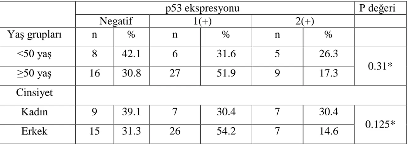 Tablo 5. Glioblastom olgularında yaş grupları ve cinsiyete göre immünohistokimyasal p53  ekspresyonu                                 p53 ekspresyonu  P değeri         Negatif                1(+)                2(+)  Yaş grupları  n  %  n  %  n  %  &lt;50 y