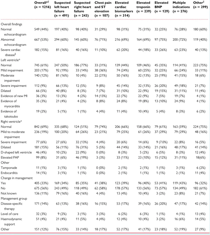 Table 2 Echocardiographic findings stratified by indication