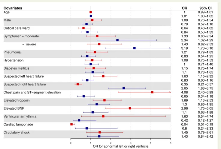 Figure 4 Predictors of an abnormal left (red) and right (blue) ventricle on echocardiography in patients with COVID-19 without pre-existing car- car-diac disease.