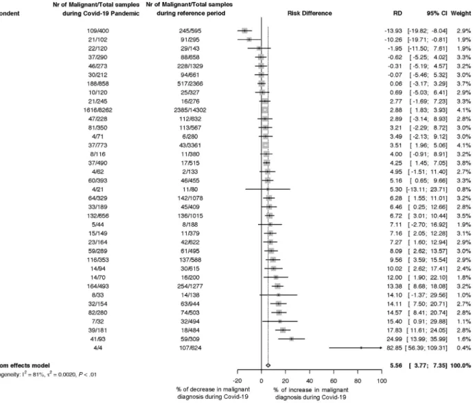 FIGURE 4. Meta-analysis forest plot demonstrating the difference between the coronavirus disease 2019 (COVID-19) pandemic  and the corresponding period in 2019 (reference period) with respect to the malignancy rate