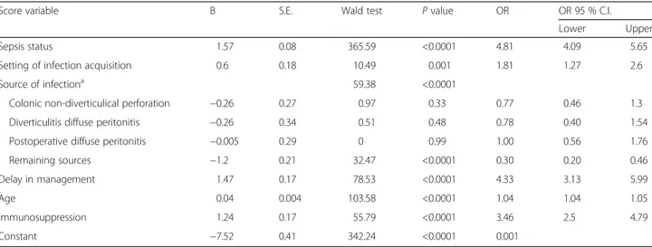 Table 3 Direct logistic regression model with factors affecting mortality of patients complicated intra-abdominal infection, global study of 132 centres, (n = 4553)