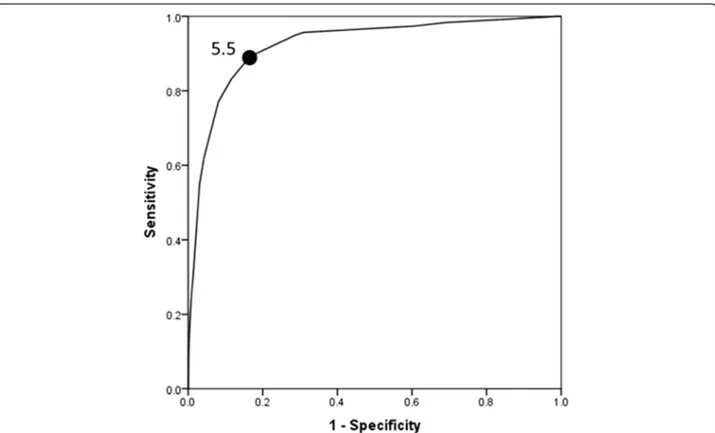 Fig. 2 Receiver operating characteristic curve for the best WSES Sepsis Severity Score that predicted mortality in patients having complicated intra-abdominal infection, global study of 132 centres, (n = 4553)