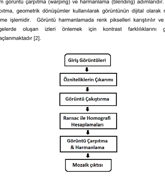 Şekil 2.1 Görüntü Mozaikleme Adımları 
