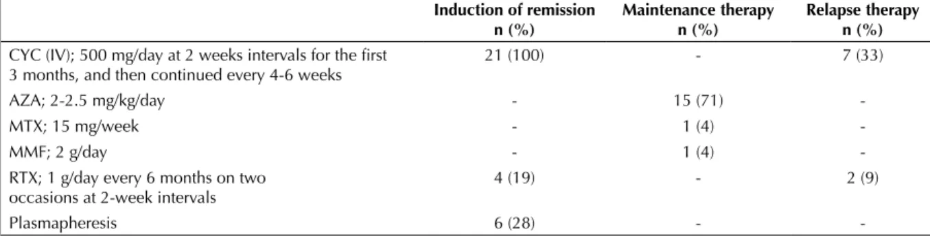 Table 2. Treatment regimen of 21 patients with granulomatous with polyangitis Induction of remission