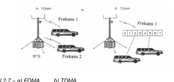 Şekil 2.7 – a) FDMA         b) TDMA 