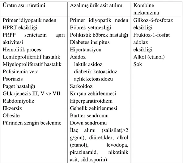 Tablo 2.2. Hiperürisemi nedenleri (61) 