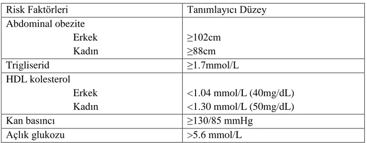 Tablo 2.5. NCEP-ATP III 2005; MS tanı kriterleri (138) 