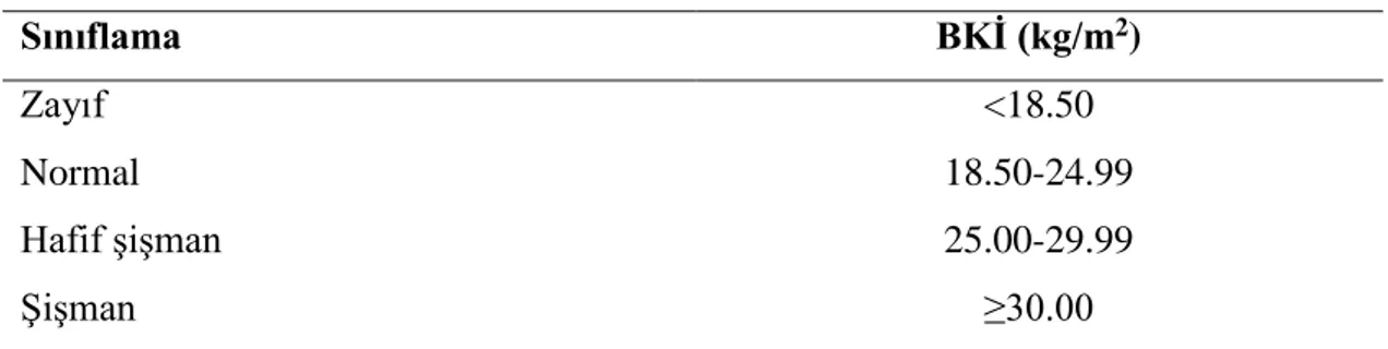 Tablo 3.1. WHO tarafından yapılan Beden Kütle İndeksi sınıflandırması (161) 