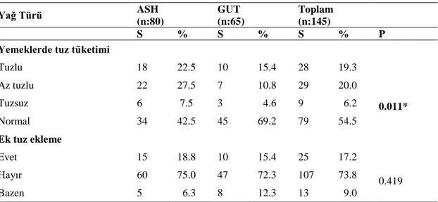 Tablo 4.3.4. ASH ve GUT gruplarının tuz tüketim durumlarına göre dağılımları  