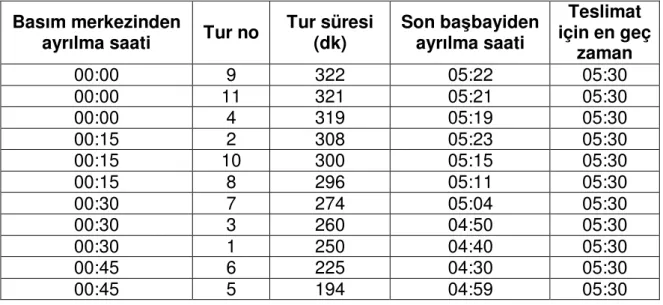 Çizelge 3.6: Ankara bölgesine dağıtım yapan araçların zaman çizelgesi  Basım merkezinden 