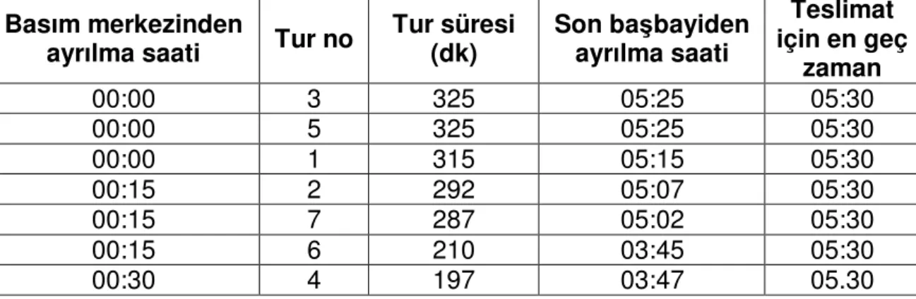 Çizelge 3.10: Trabzon bölgesine dağıtım yapan araçların zaman çizelgesi  Basım merkezinden 