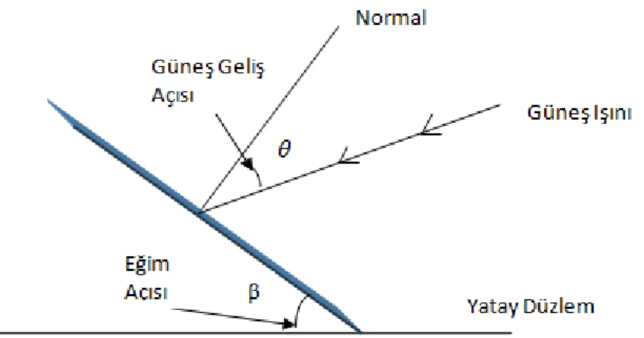 ġekil 3.3 GüneĢ GeliĢ Açısı 