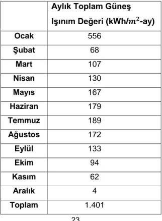 Çizelge 3.4 Bursa iline ait eğimli yüzeye gelen aylık toplam güneĢ ıĢınımı değerleri 