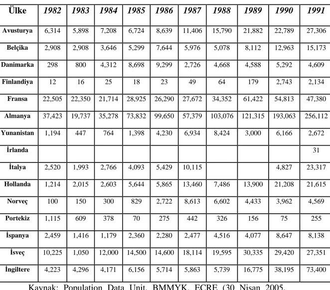 Tablo 1: 15 Avrupa Ülkesine 1982–1991 Yılları Arasında ki Sığınmacı  Başvuruları 