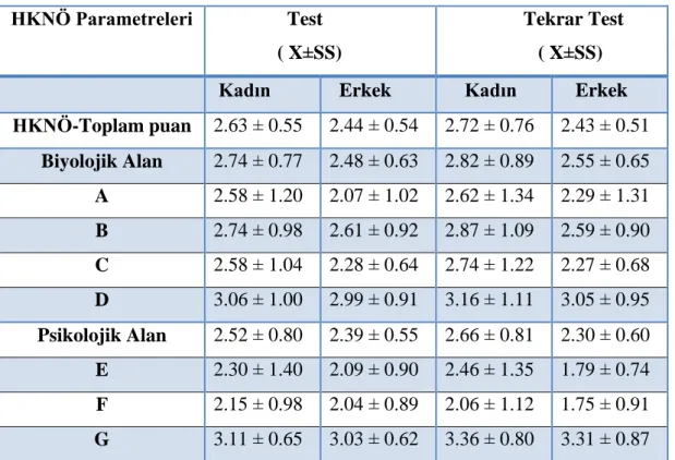 Tablo 4.3. HKNÖ- Toplam puan ve alt boyut puanlarının test ve tekrar test ölçümleri 