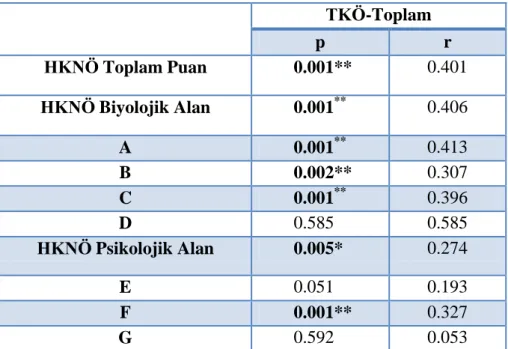 Tablo  4.5.  TKÖ-Toplam  ve  HKNÖ-Alt  boyut  puanları  arasındaki  korelasyon 