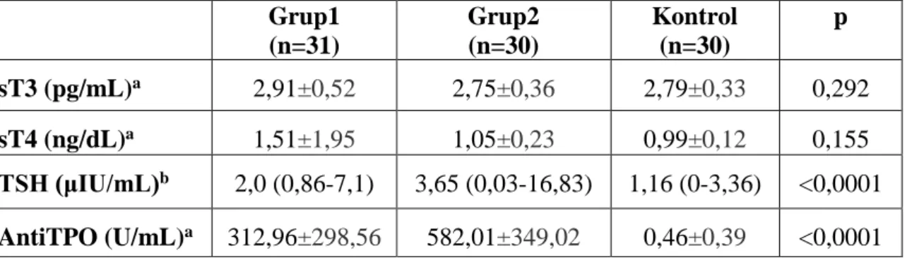 Tablo 4.2. Grup 1, Grup 2 ve kontrol gruplarının tiroid fonksiyon testleri ve anti-TPO otoantikor 