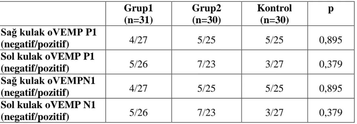 Tablo 4.4. Grup 1, Grup 2 ve kontrol grubunun sağ ve sol kulak oVEMP sonuçları.   Grup1  (n=31)  Grup2  (n=30)  Kontrol (n=30)  p  Sağ kulak oVEMP P1 