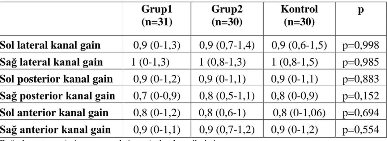 Tablo 4.7. Sağ ve sol kulak vHİT gain değerlerinin her bir SSK için sonuçları.  Grup1  (n=31)  Grup2 (n=30)  Kontrol (n=30)  p 