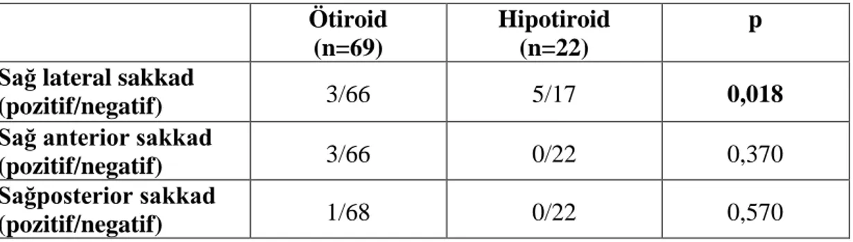 Tablo  4.10.  Hipotiroid  ve  ötiroid  katılımcıların  vHİT  testinde  sağ  kulak  lateral,  anterior  ve 