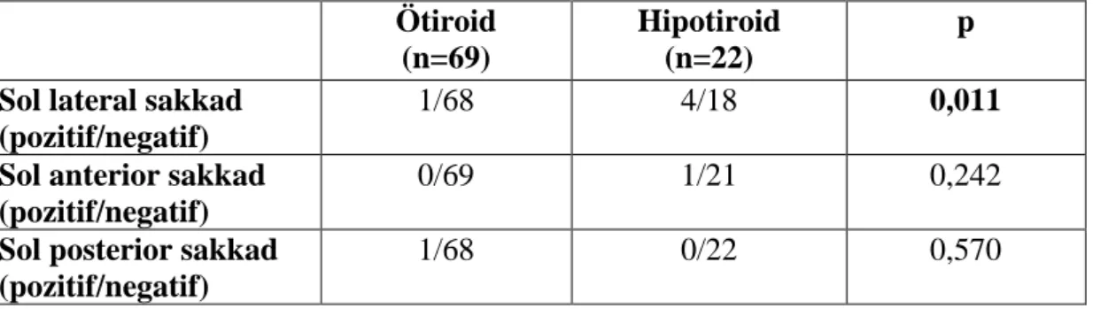 Tablo  4.11.  Hipotiroid  ve  ötiroid  katılımcıların  vHİT  testinde  sol  kulak  lateral,  anterior  ve 
