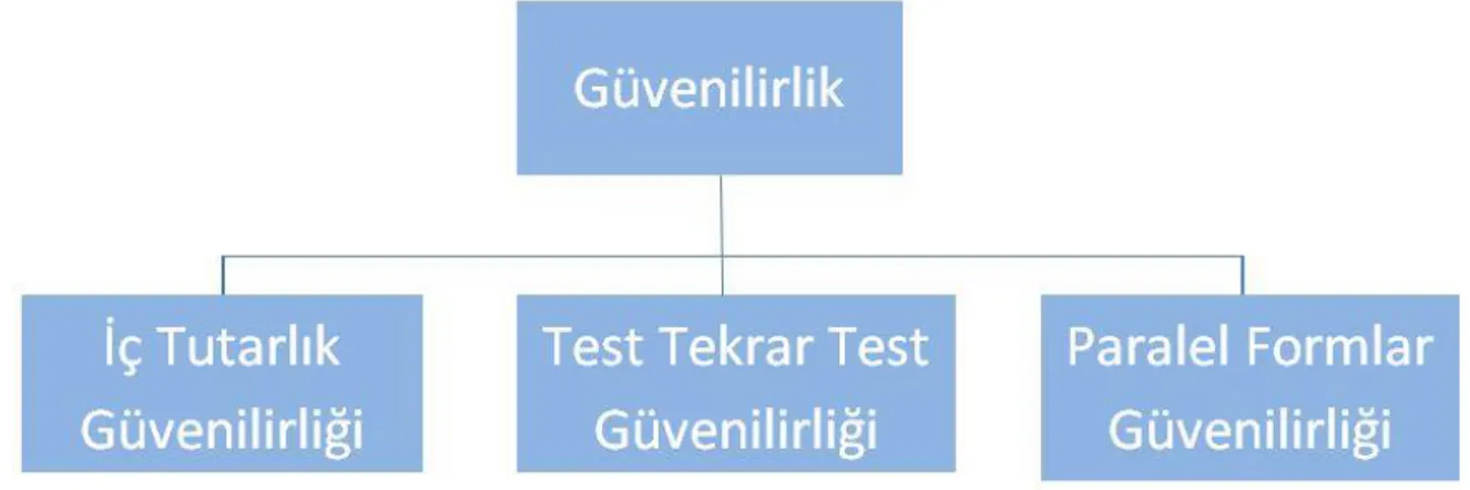 ġekil 2.6. Güvenilirlik türleri  2.7.1.1. Ġç Tutarlılık Güvenilirliği: 