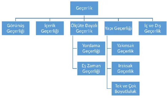 ġekil 2.7. Geçerlik türleri 