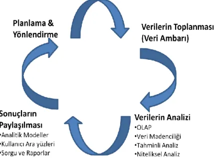 Şekil 2.2  İş Zekası aşamaları 