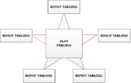 Şekil 3.3  Yıldız şema (Star schema) 