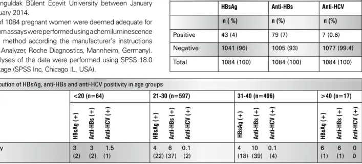 Table 2. Distribution of HBsAg, anti-HBs and anti-HCV positivity in age groups