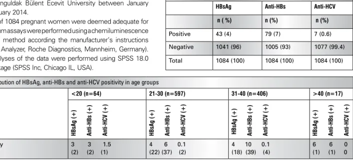 Table 2. Distribution of HBsAg, anti-HBs and anti-HCV positivity in age groups