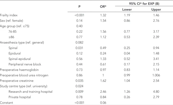 Table 4. Logistic regression model.