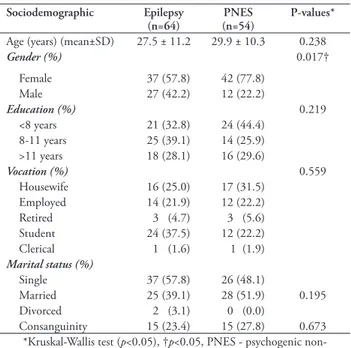 Table 1 - Sociodemographic characteristics of 125 adult patients admitted 