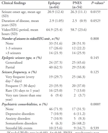 Table 3 - Comparison of the quality of life between groups according to 