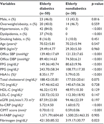 Table  2  Correlation  of  h-FABP  with  cardiovascular  risk 