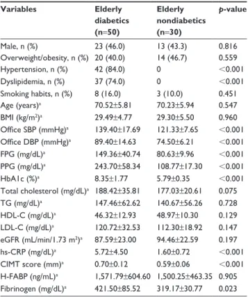 Table  2  Correlation  of  h-FABP  with  cardiovascular  risk 