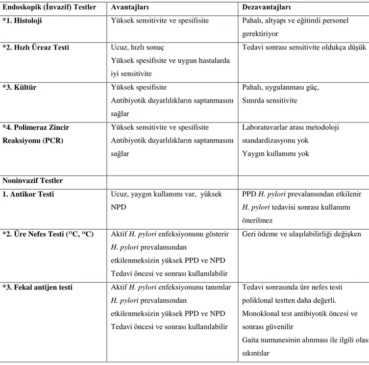 Tablo 2.1. H. pylori  tanısında kullanılan tetkikler 