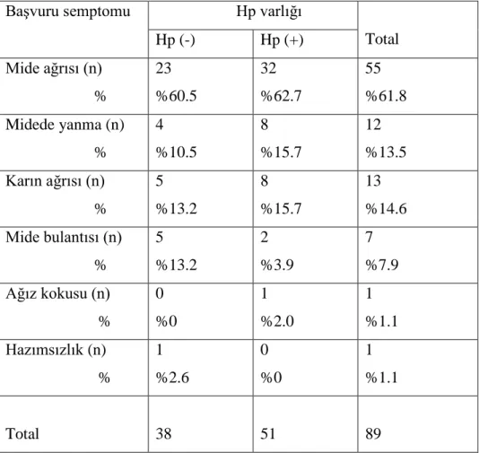 Tablo 4.1.  Başvuru semptomu ve Hp enfeksiyonu ilişkisi  Başvuru semptomu                      Hp varlığı 