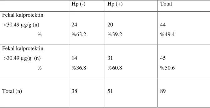 Tablo  4.3.  Fekal kalprotektin için belirlenen cut-off  değer  30.49  µg/g  ve  Hp  ilişkisi  (p=0.025)  Hp (-)  Hp (+)  Total  Fekal kalprotektin   &lt;30.49 µg/g (n)                           %  24  %63.2  20  %39.2  44  %49.4  Fekal kalprotektin   &gt;