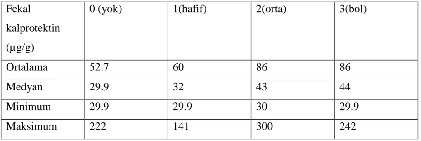 Tablo 4.5. Hp  yoğunluğu derecesi ve Fekal kalprotektin ilişkisi (p&gt;0.05)  Fekal 