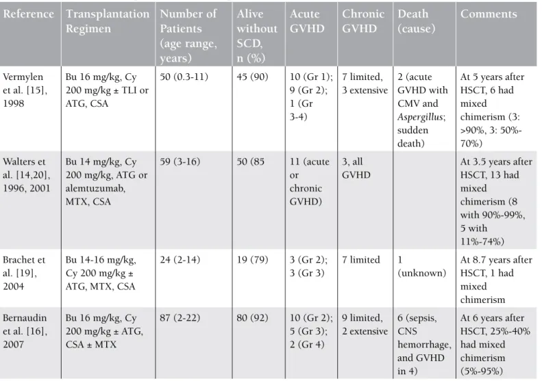 Table 3. Myeloablative hematopoietic stem cell transplantation with matched related donors.